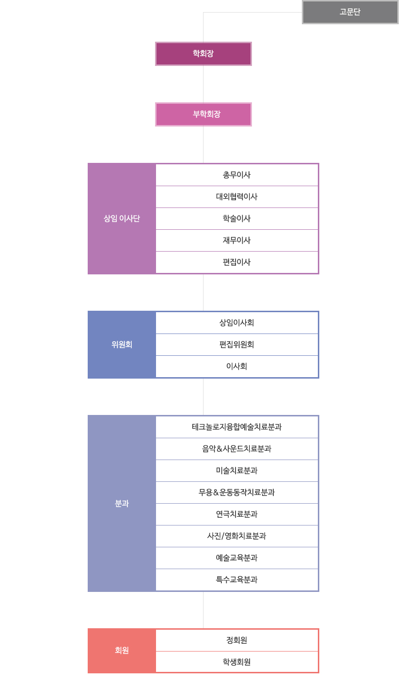 한국융합예술치료교육학회 구성